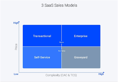 3 SaaS Sales Models diagram