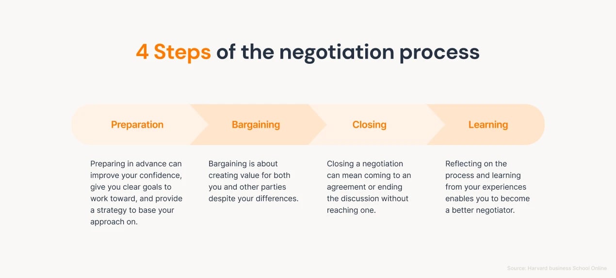 4 steps of the sales negotiation process