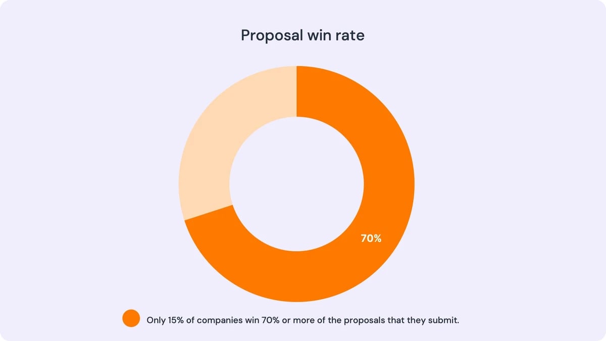 Better proposals better conversion rates
