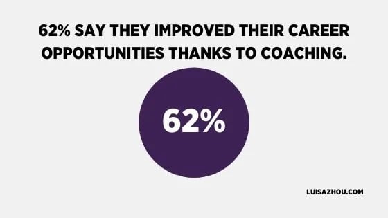 62% say they improved their career opportunities thanks to sales coaching.