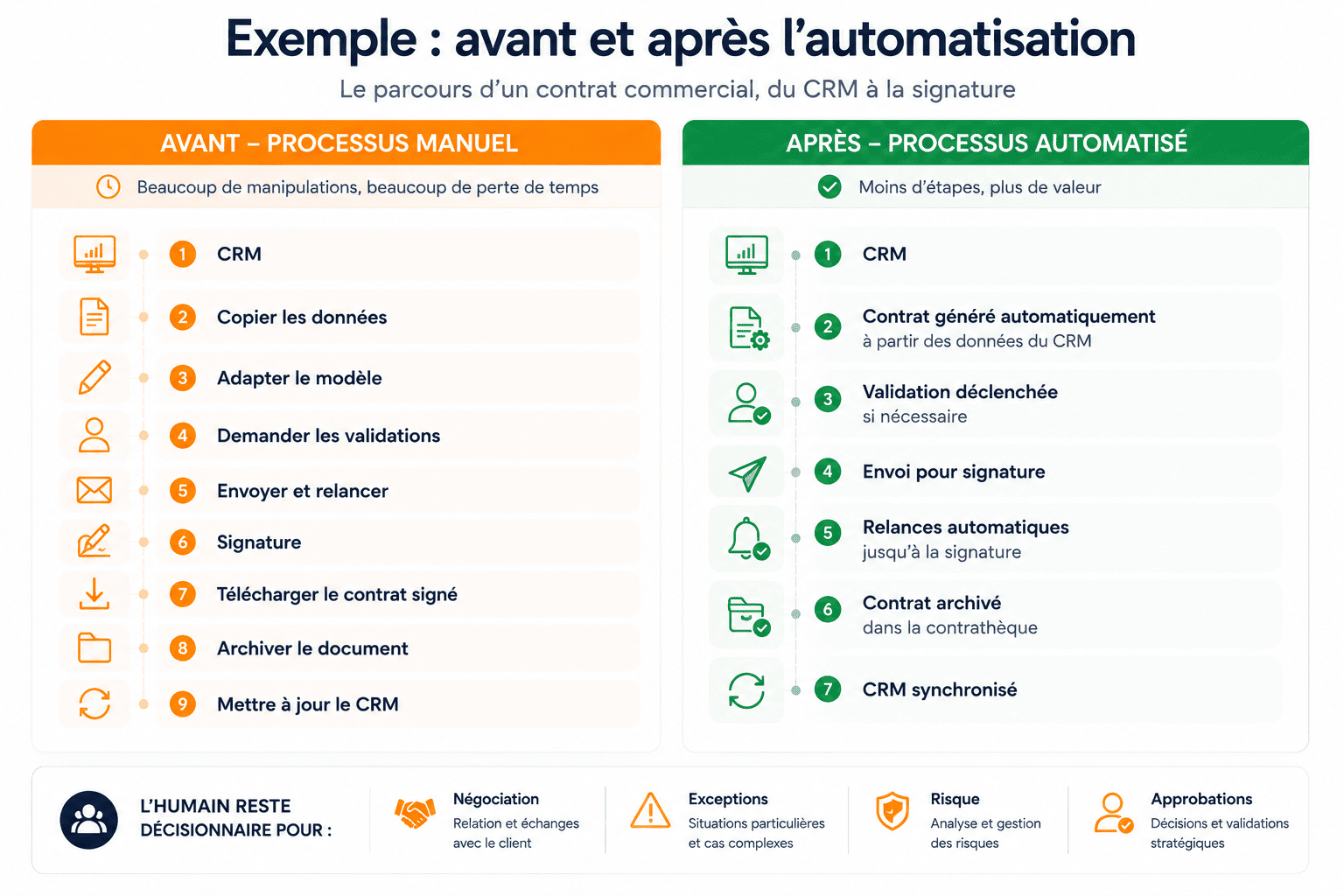 avant_apres_automatisation_contrats