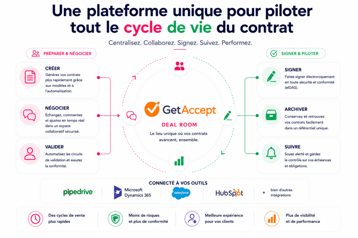 Gestion de contrats avec GetAccept