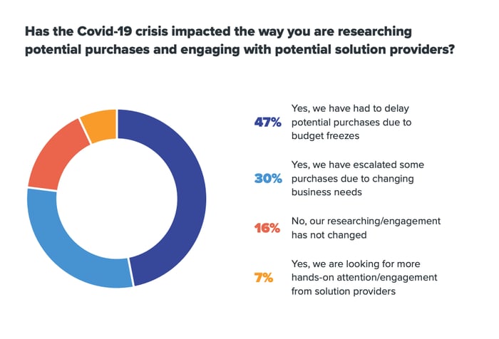 Covid Impact on Buyers and Solution Providers