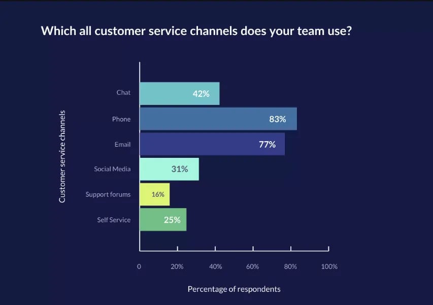 Customer service channels