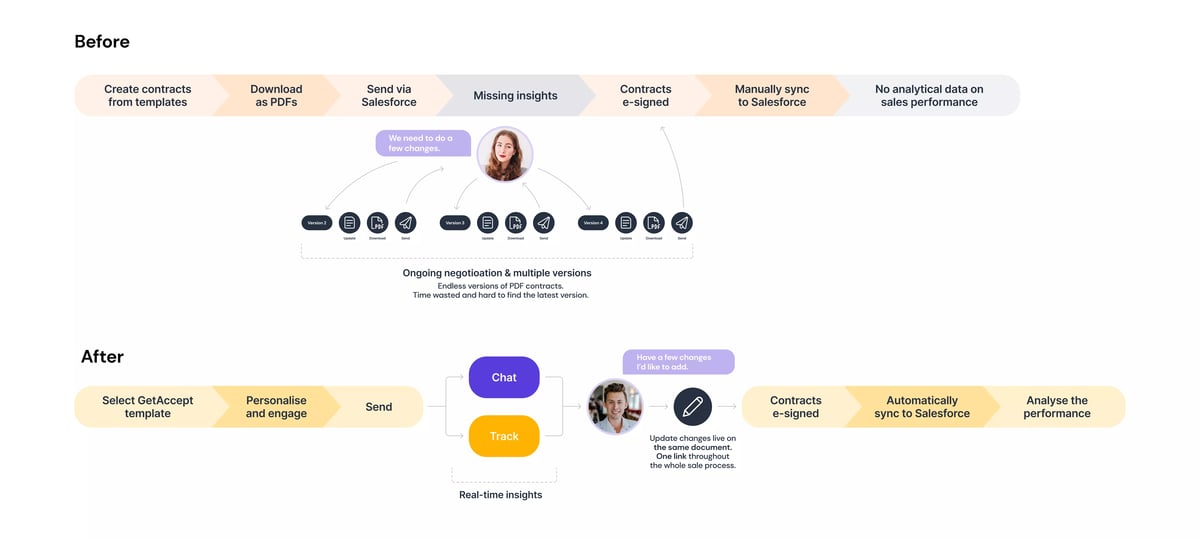 Goodlord workflows - before and after