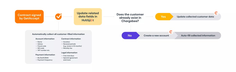 SmartPricing workflow