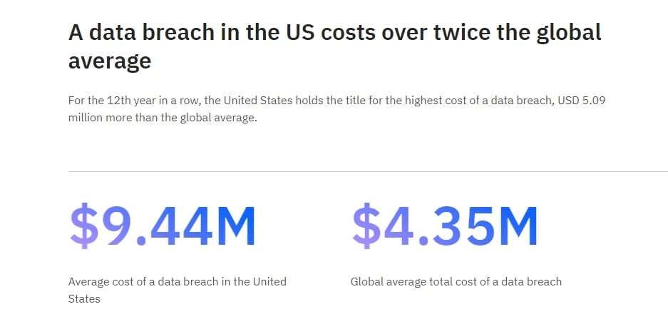 Data breach costs in the US
