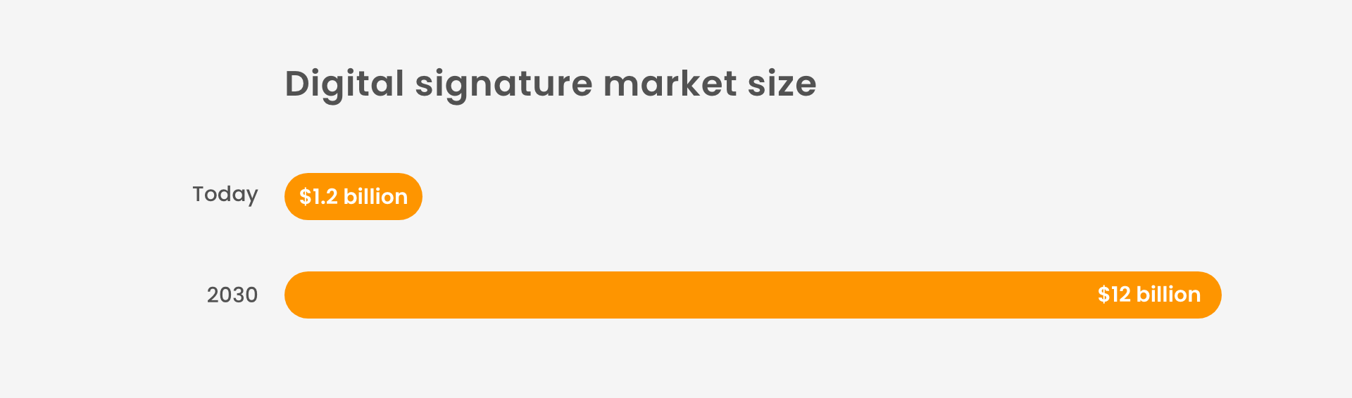 Digital signature market size