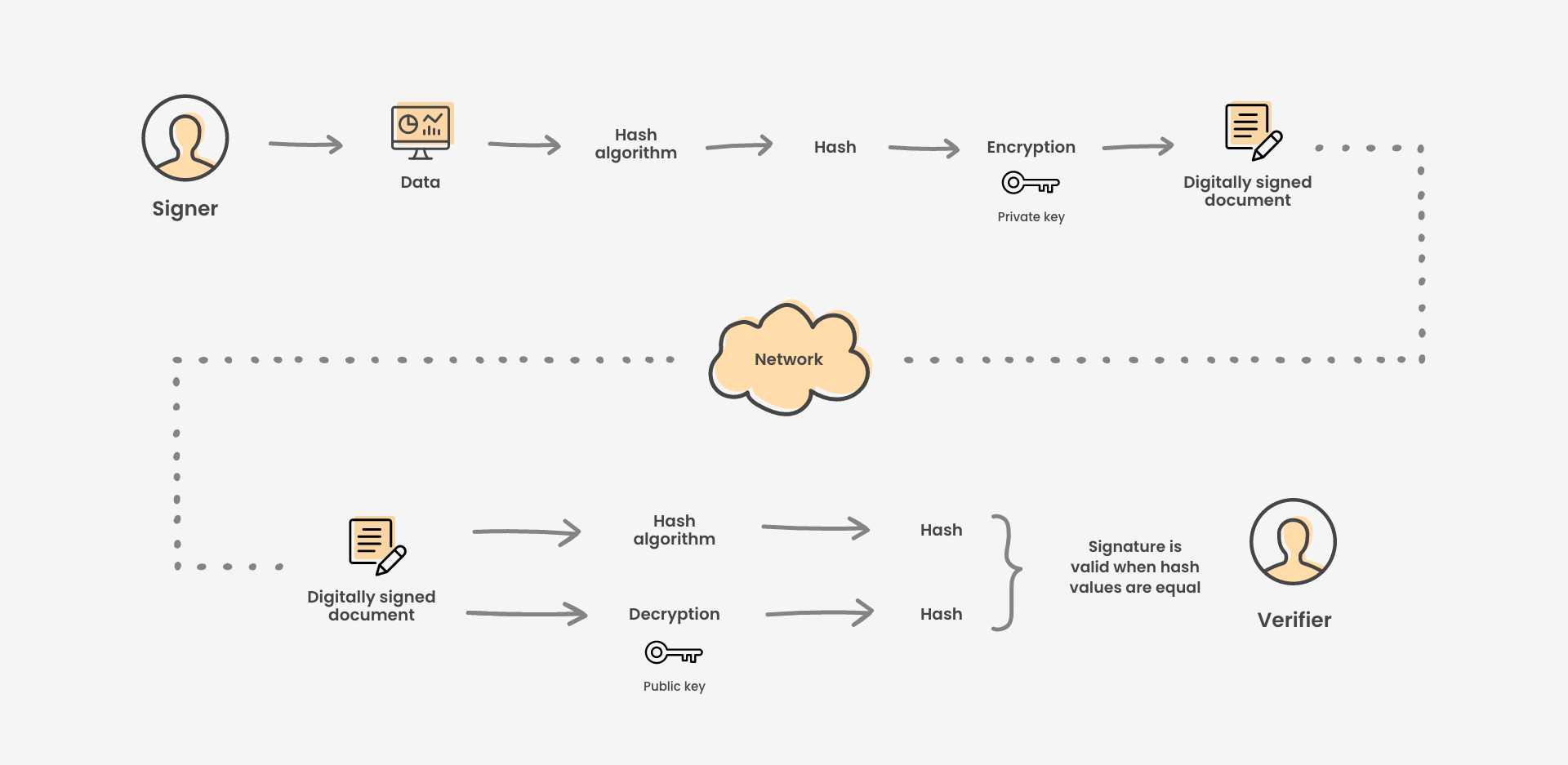 How do digital signatures work