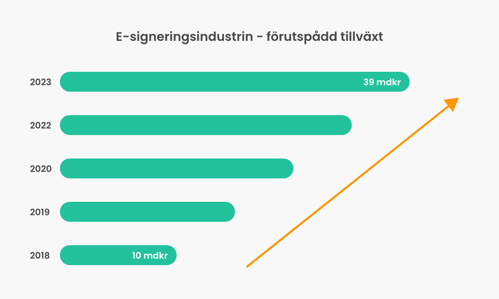 E-signeringsindustrin - förutspådd tillväxt