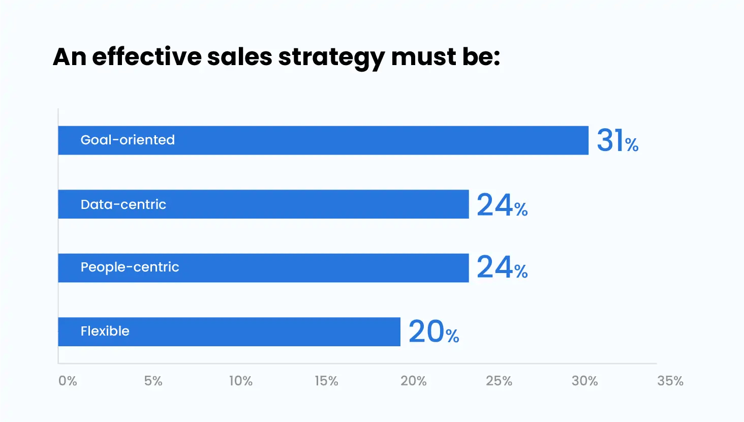 Sales managers believe that an effective sales strategy should be goal-oriented (31%), data-centric (24%), people-centric (24%), and flexible (20%) 