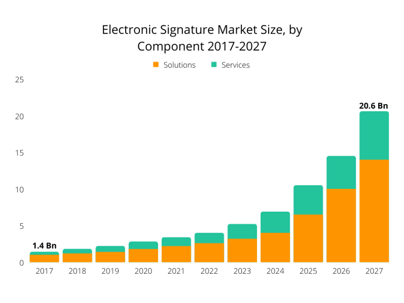 electronic signature market size