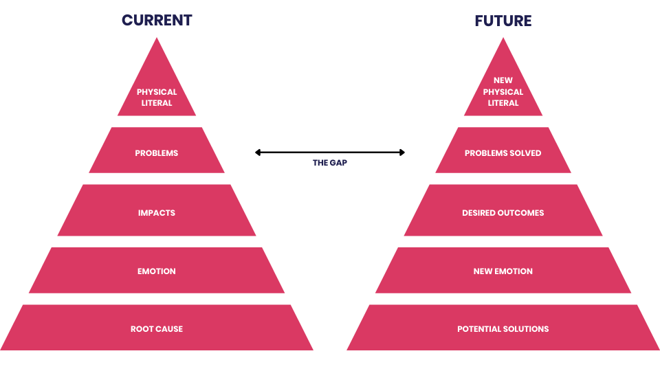 The GAP selling sales methodology