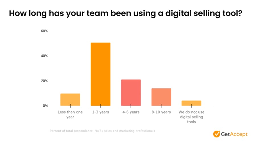 How long has your team been using a digital selling tool UPDATED