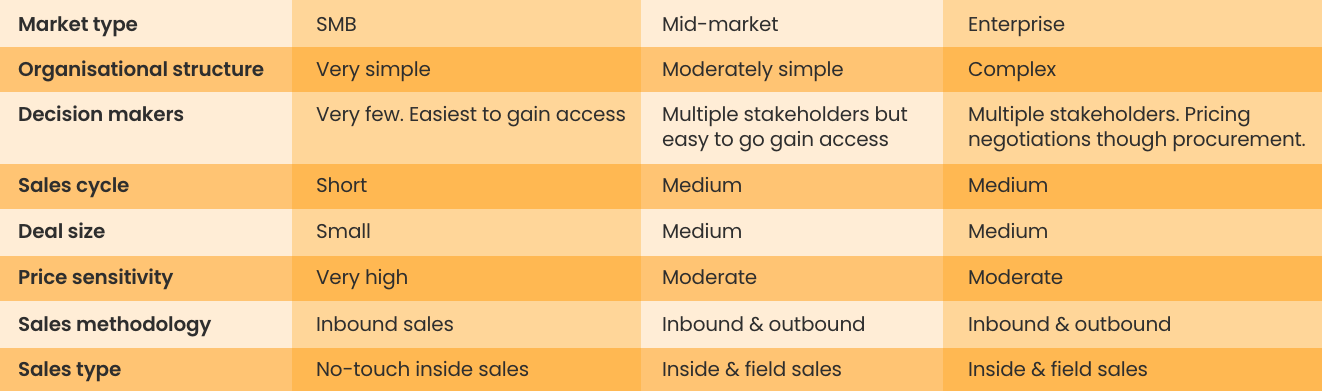 Sales process based on market type