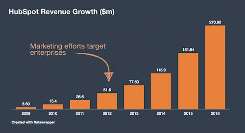 HubSpot Enterprise sales growth