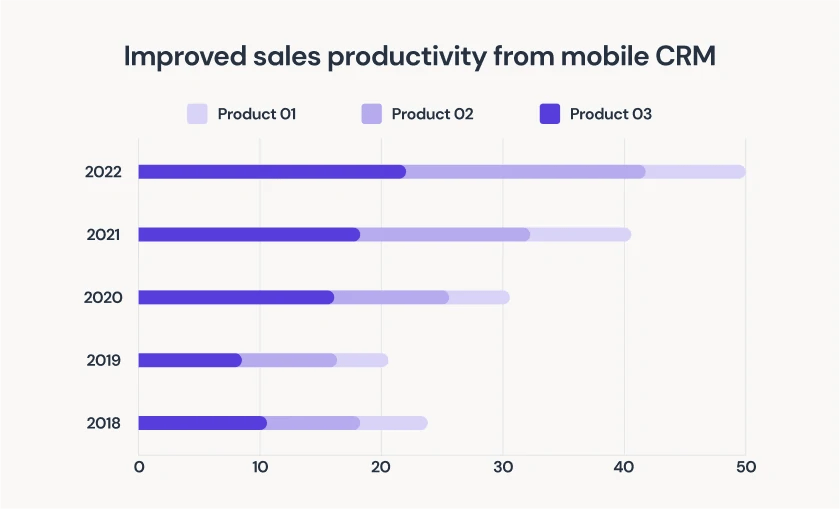 Improved sales productivity from mobile CRM