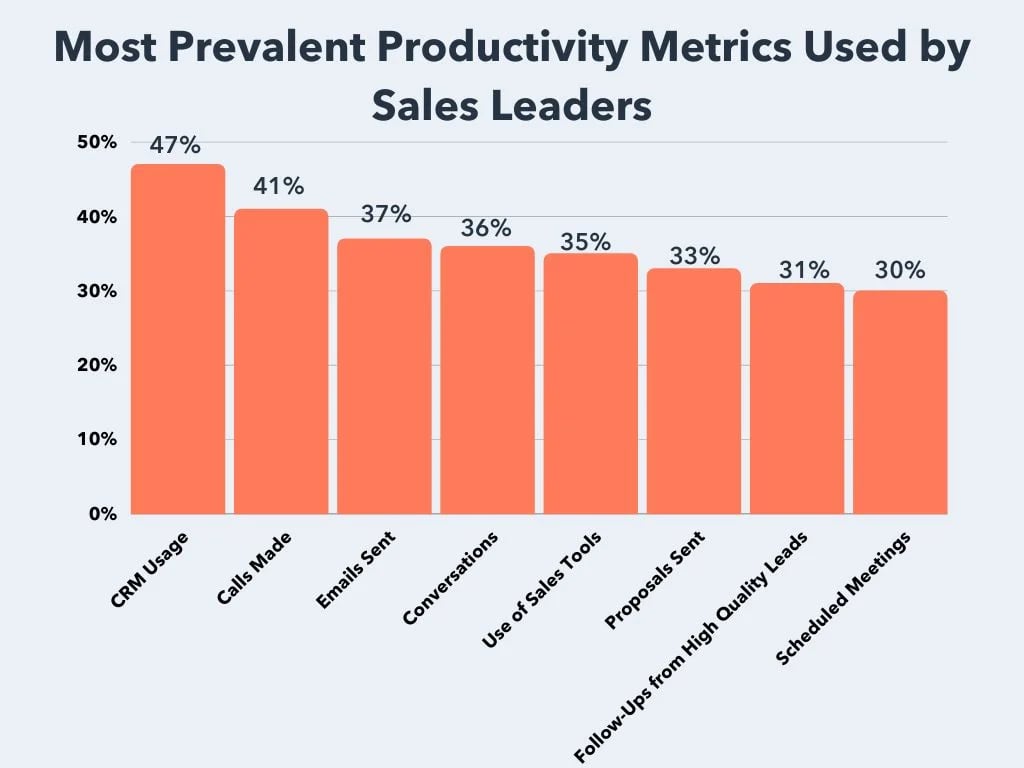 Most prevalent productivity metrics used by sales leaders