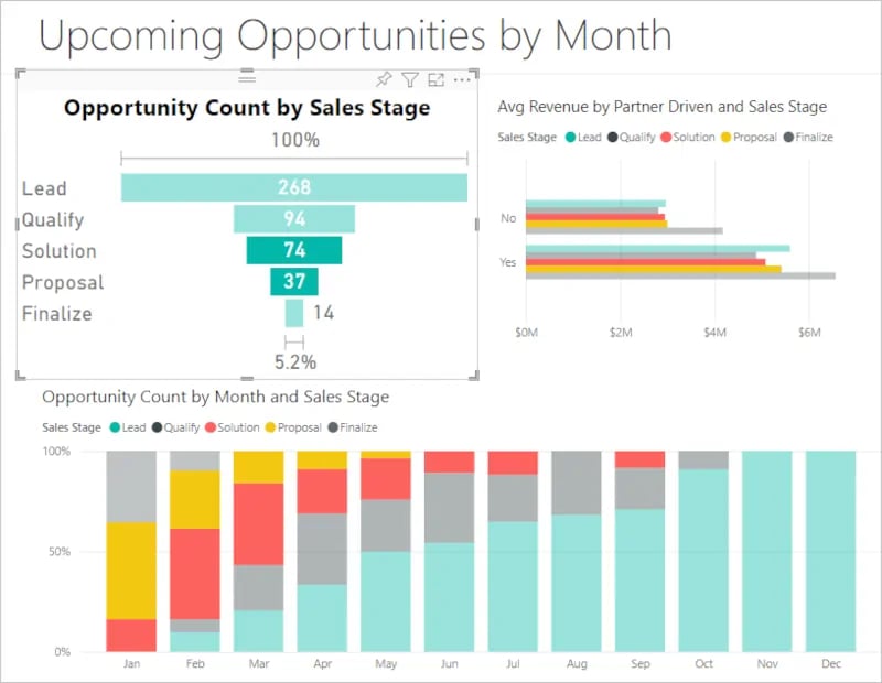 Opportunity count funnel