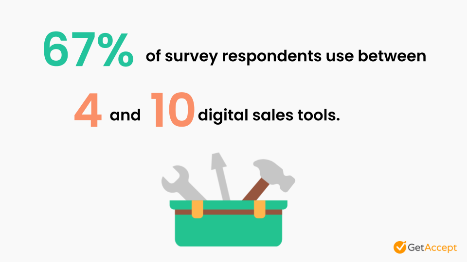 67% of survey respondents use between 4 and 10 digital sales tools.