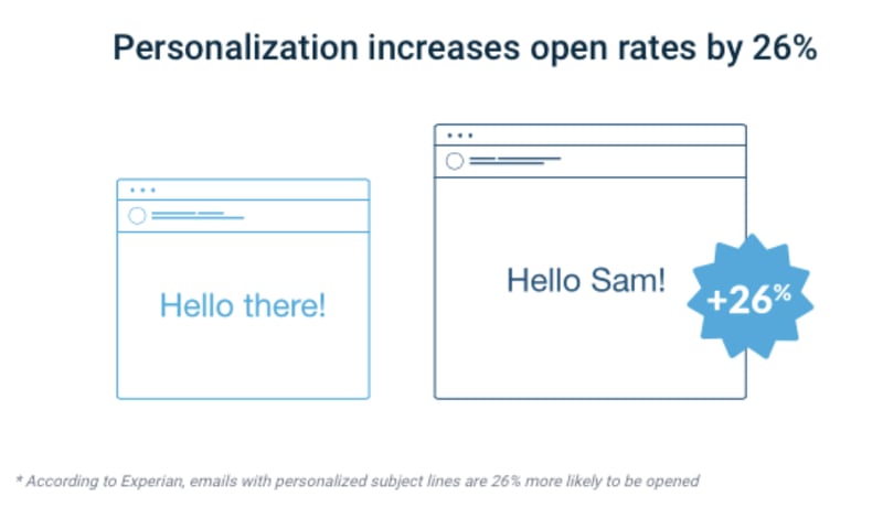 Personalization