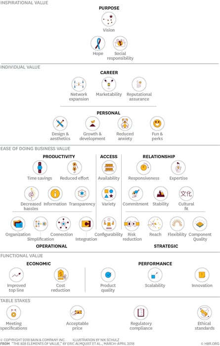 Harvard Business Value Pyramid