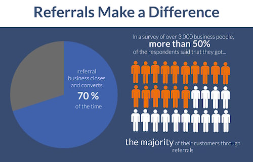 Referral business closes and converts 70% of the time