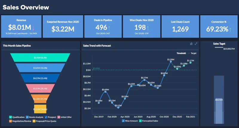 Sales analytics overview