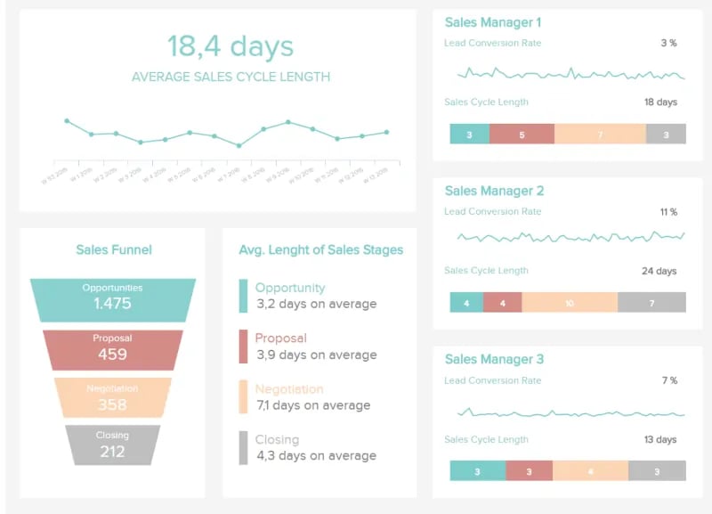 Sales cycle length