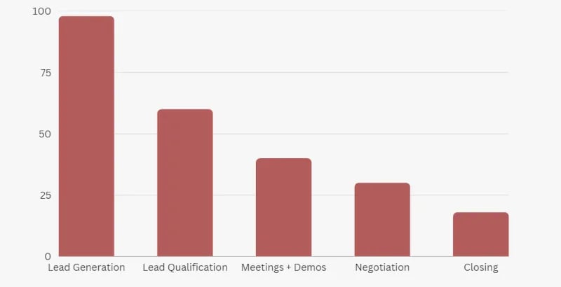 Sales pipeline friction