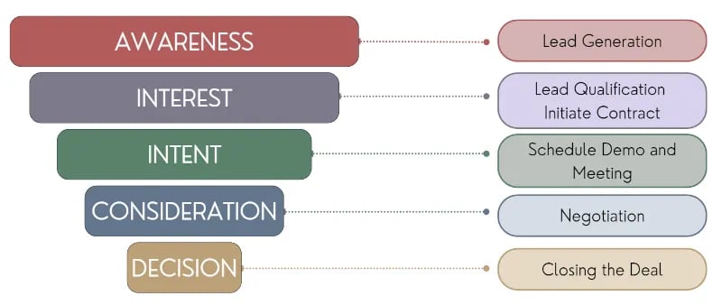 Sales pipeline stages