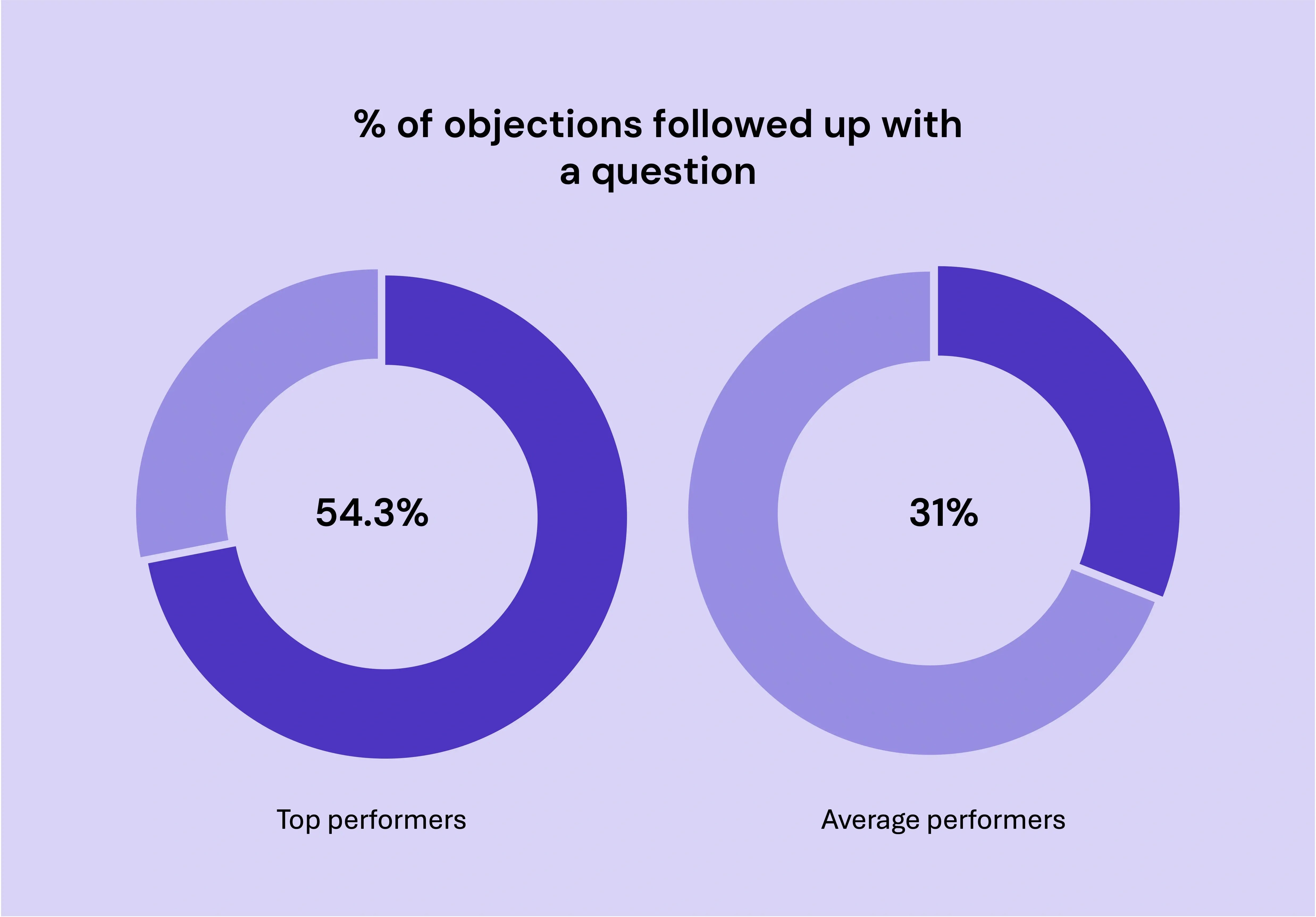 Sales_objections_followed_up_with_question