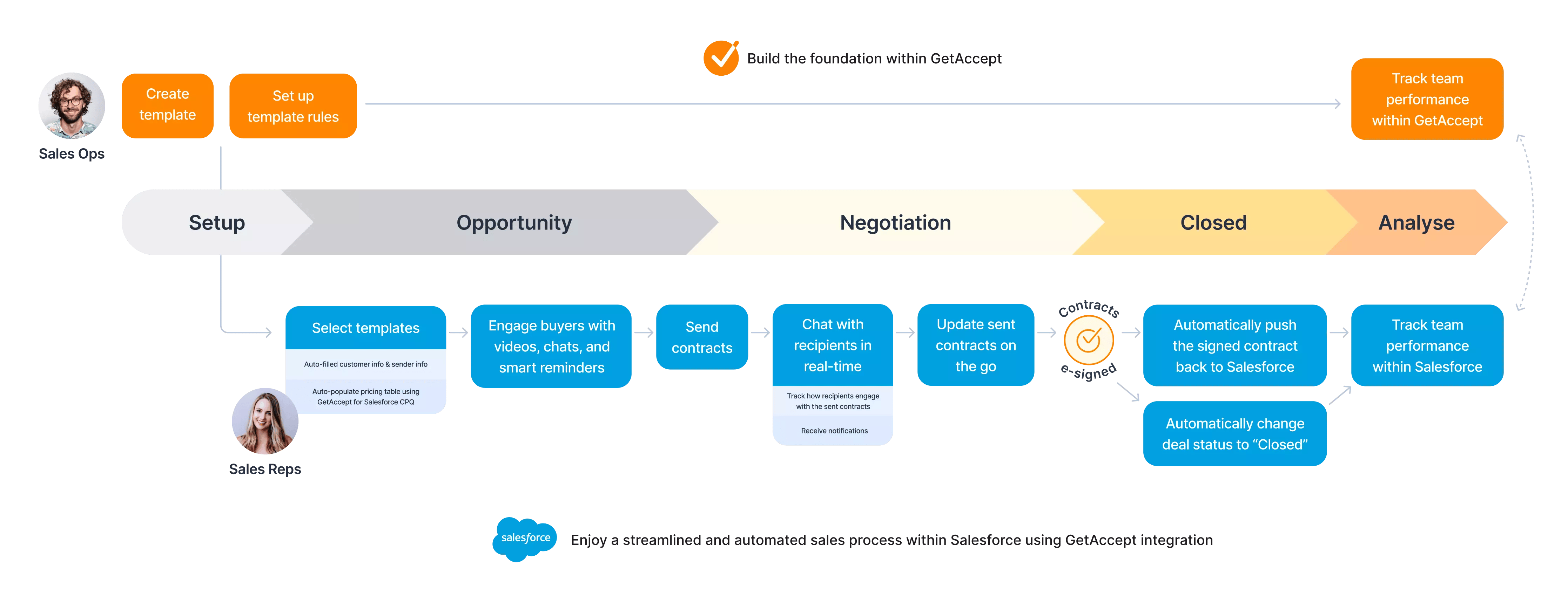 Salesforce workflow for SocialTalent case study