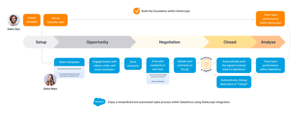 Salesforce workflow for SocialTalent case study