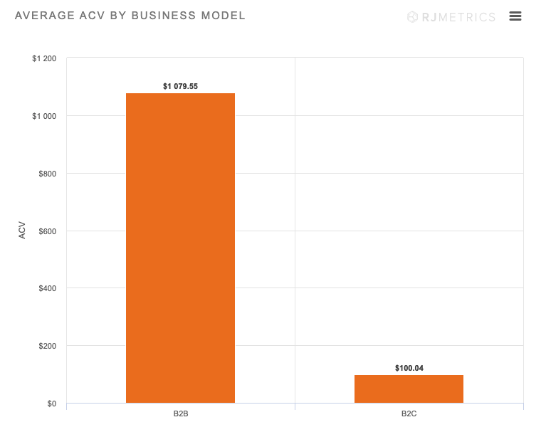 Graph: Average ACV by Business Model