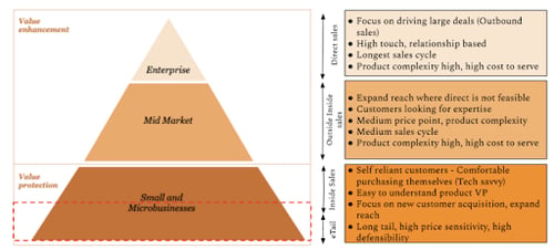 Self-service sales pyramid
