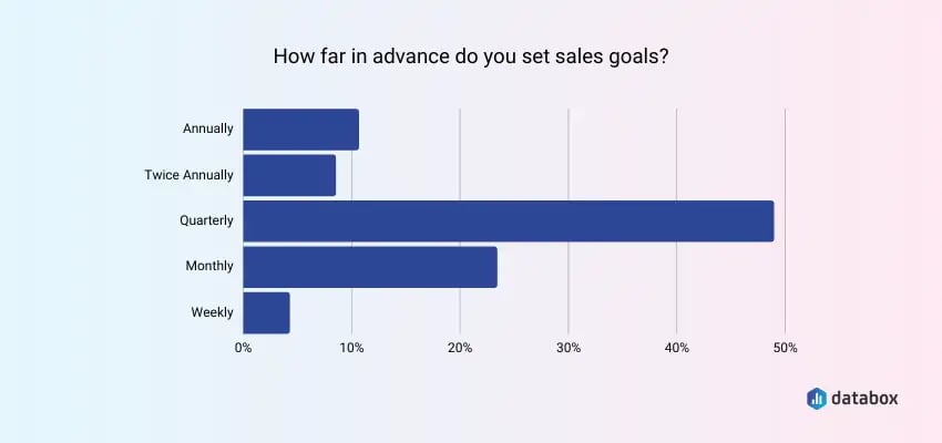 Just under 50% of our respondents set goals every quarter, while around 25% set them monthly.