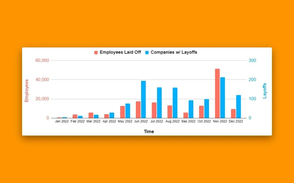 Statistics on layoffs in 2022