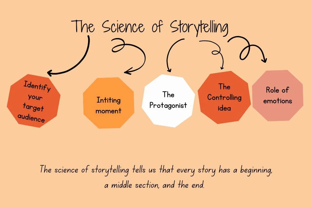 The Science of Storytelling