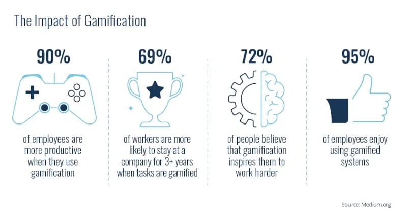 The impact of gamification