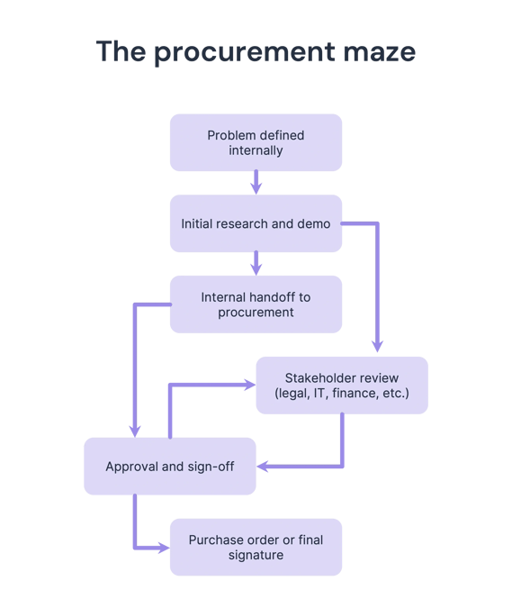 The procurement process maze