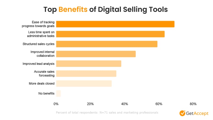 Top benefits of digital selling tools UPDATED