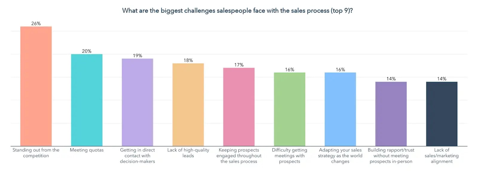 Top challenges salespeople face in 2022
