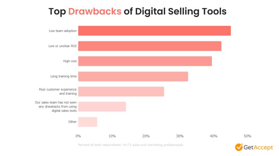 Top drawbacks digital selling tools