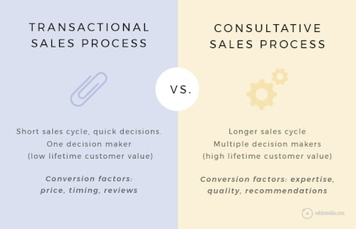 Transactional sales process