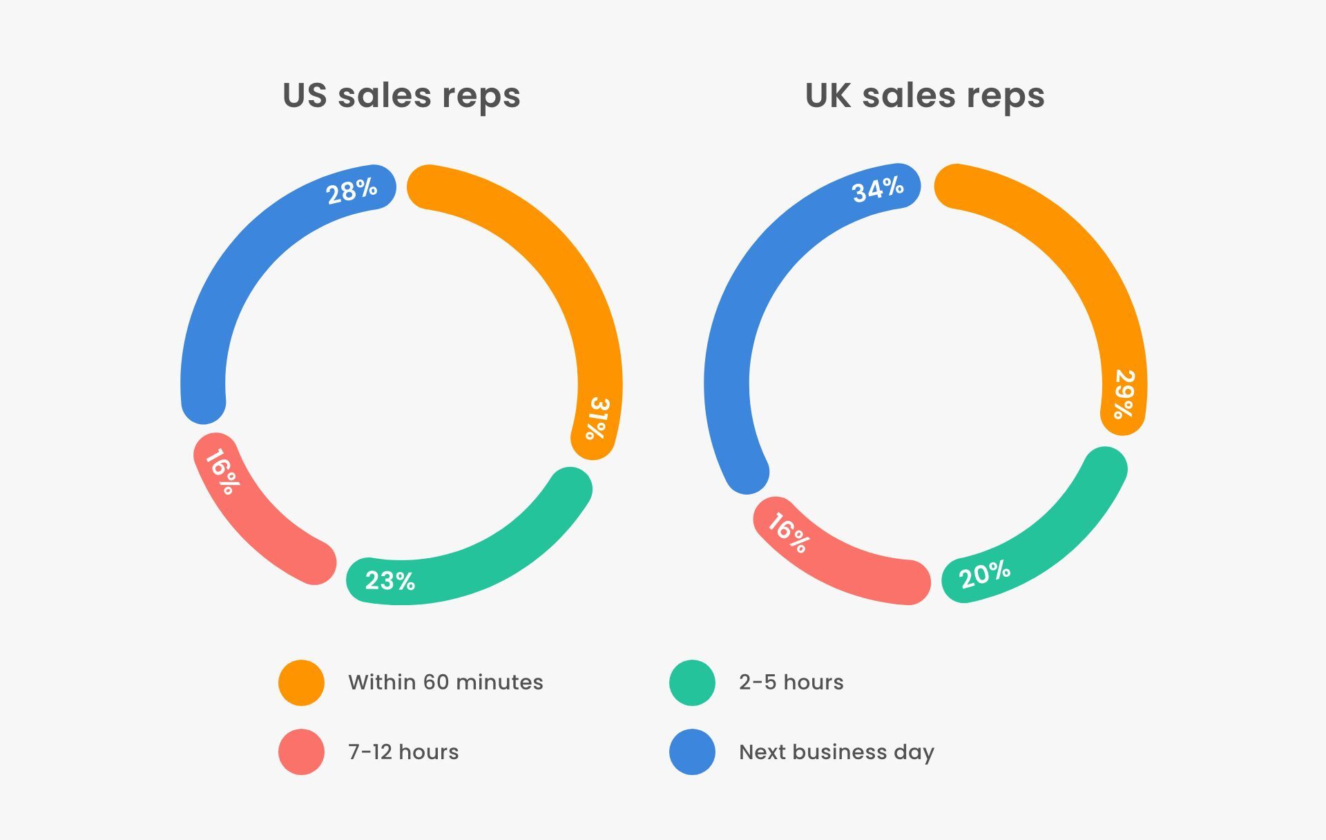 How fast do sales reps respond to a buyer