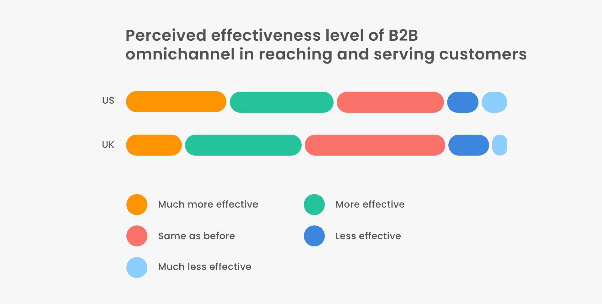 How effective is an omnichannel approach when reaching out to potential buyers