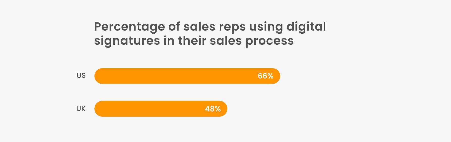 How many sales reps use digital signatures in their sales process