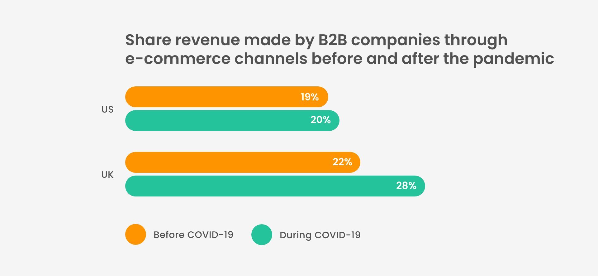 What is the share of revenue made by B2B companies before and after the pandemic