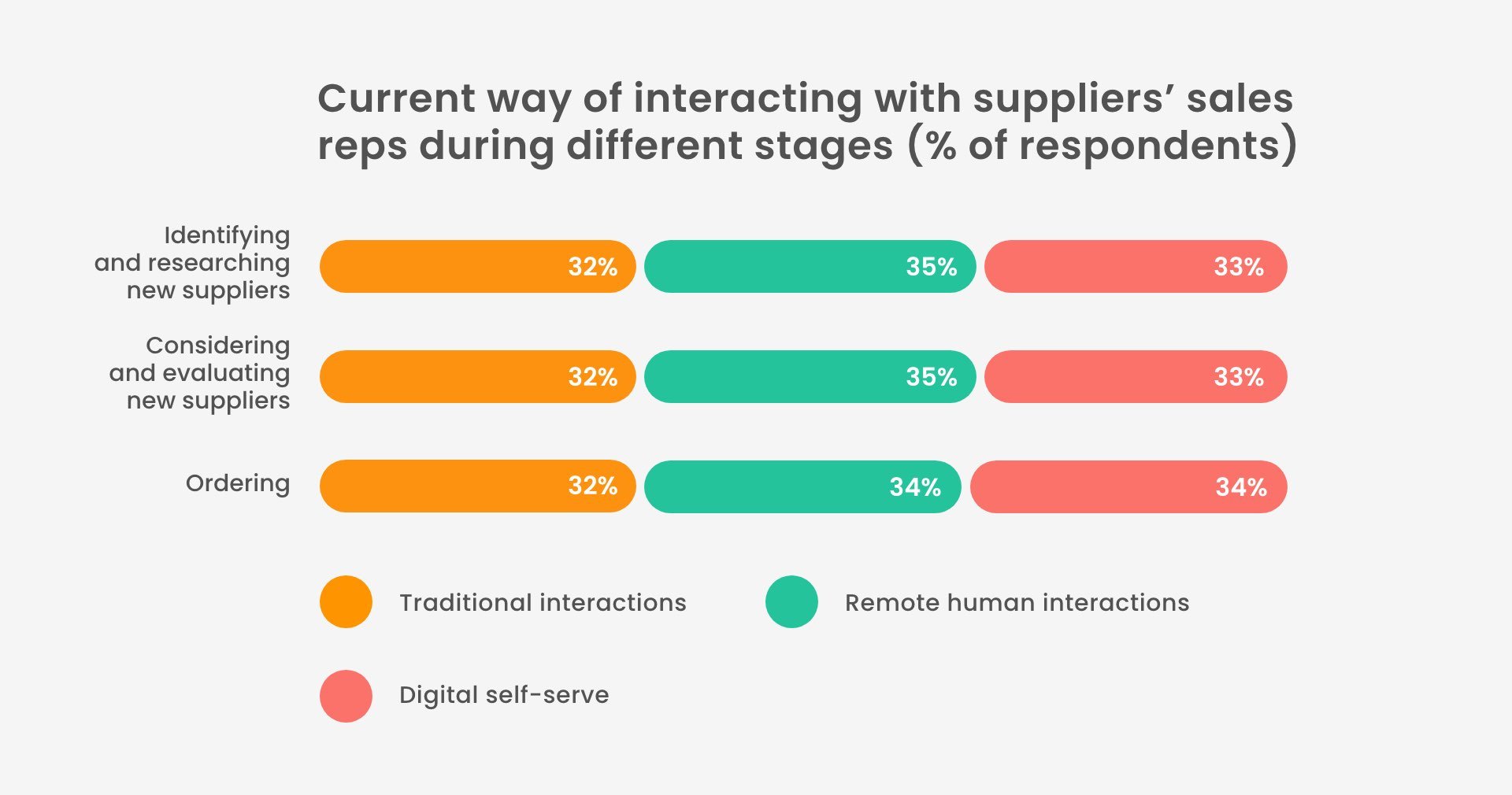 How prospects interact with suppliers